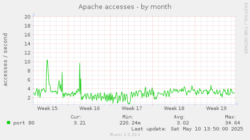 Apache accesses