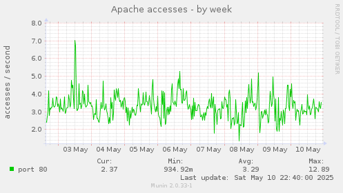 Apache accesses