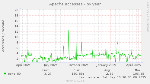 Apache accesses