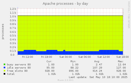 Apache processes