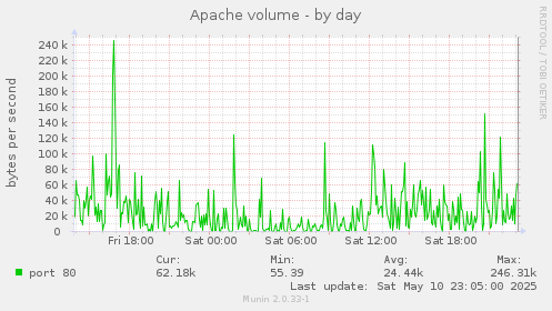 Apache volume