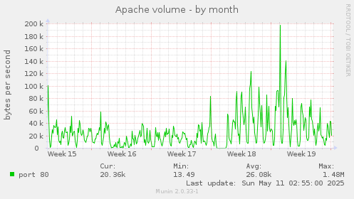 Apache volume