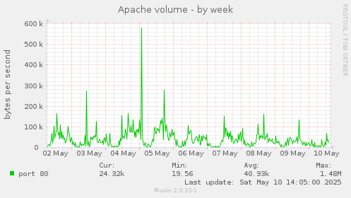 Apache volume