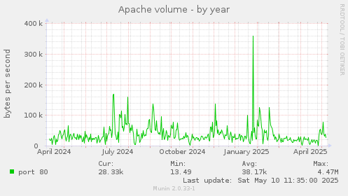 Apache volume