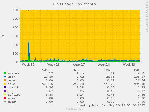 CPU usage