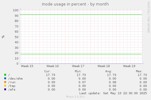 Inode usage in percent