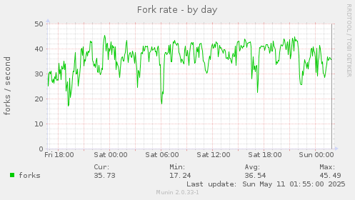 Fork rate