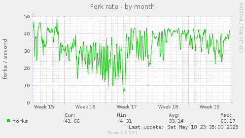 Fork rate