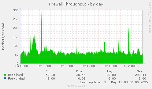 Firewall Throughput