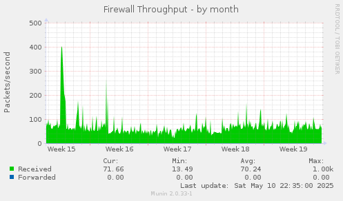 Firewall Throughput