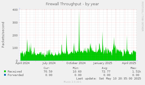 Firewall Throughput