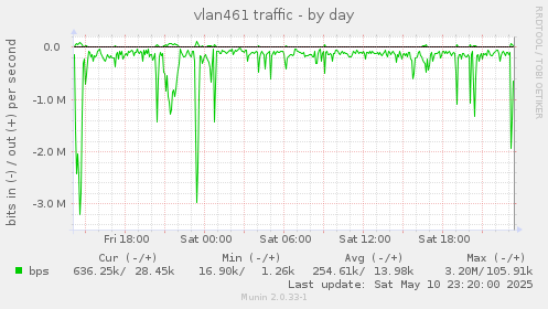 vlan461 traffic