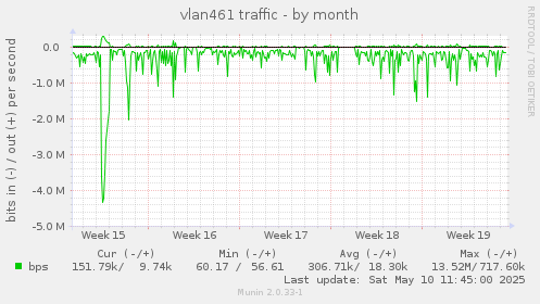 vlan461 traffic