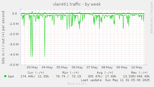vlan461 traffic