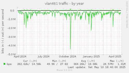 vlan461 traffic