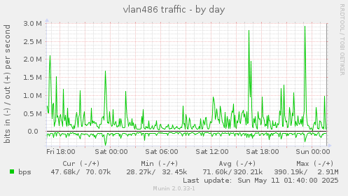vlan486 traffic