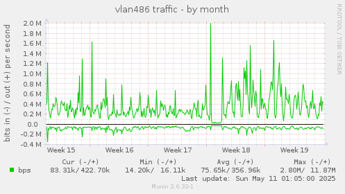 vlan486 traffic