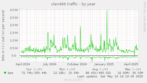 vlan486 traffic