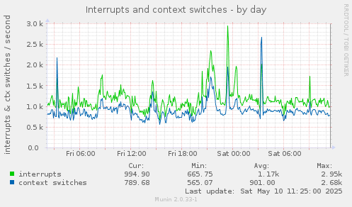 Interrupts and context switches