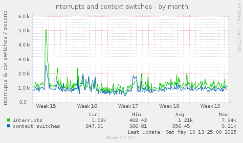 Interrupts and context switches