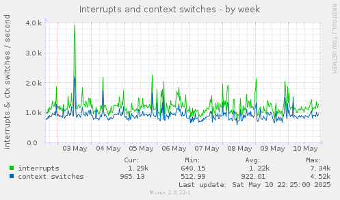 Interrupts and context switches