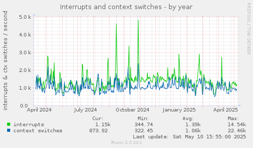 Interrupts and context switches