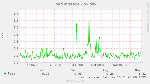 Load average