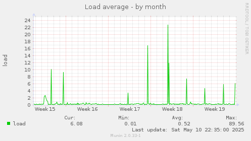 Load average