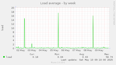 Load average
