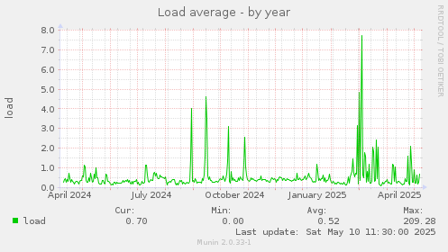 Load average