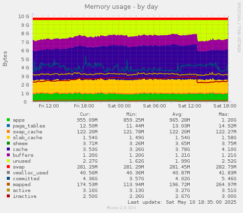 Memory usage