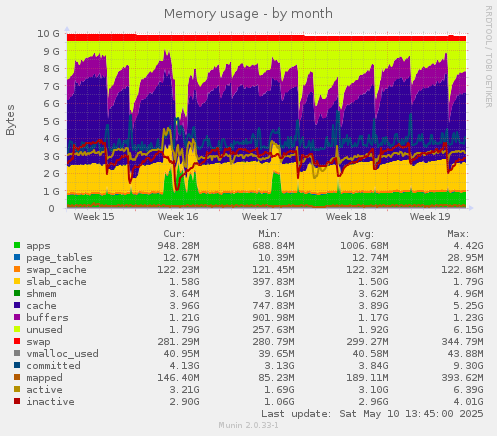 Memory usage
