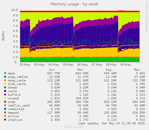 Memory usage