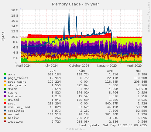 Memory usage