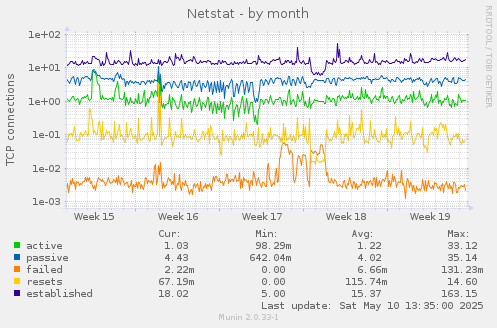Netstat