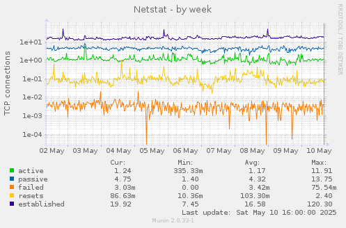 weekly graph