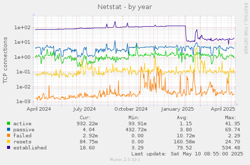 Netstat
