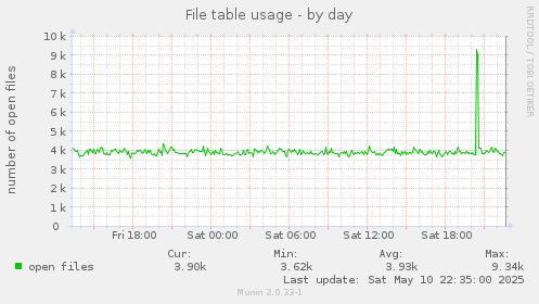 File table usage