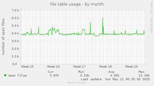 File table usage