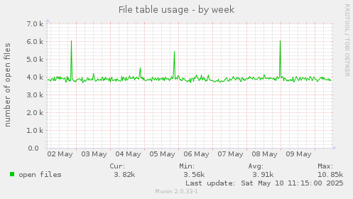 File table usage