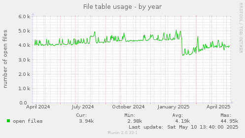 File table usage
