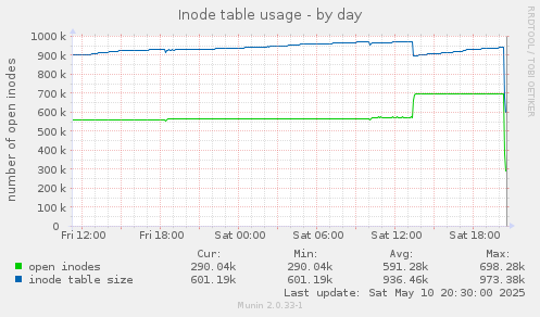 Inode table usage