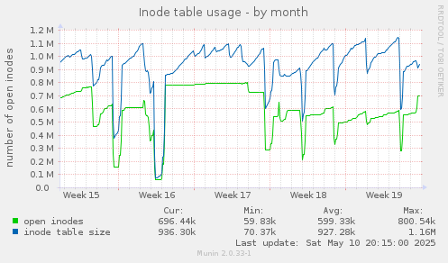 Inode table usage