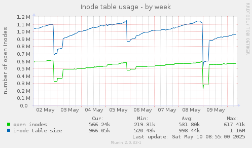 Inode table usage