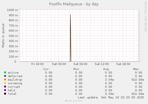 Postfix Mailqueue
