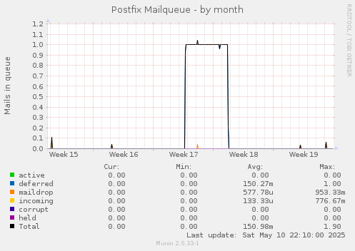 Postfix Mailqueue