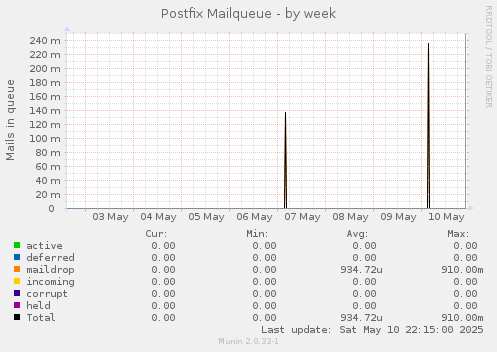 Postfix Mailqueue