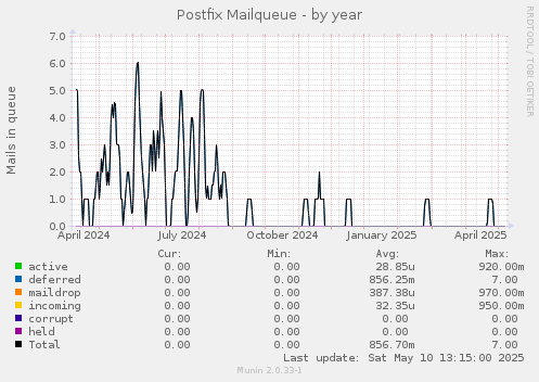 Postfix Mailqueue