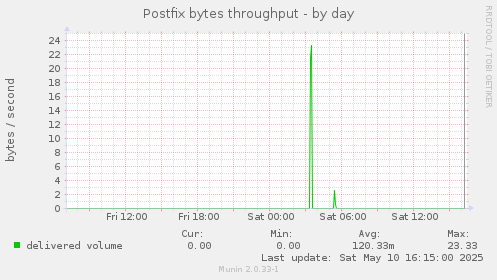 Postfix bytes throughput