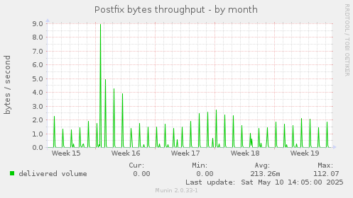 Postfix bytes throughput